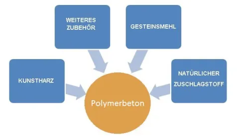 Polymer concrete